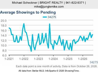 Casey Key (ZIP code 34275) — Average Showings to Pending live monthly chart