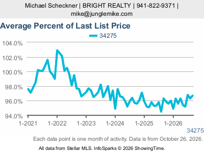 Casey Key (ZIP code 34275) — Average Percent of Last List Price live monthly chart