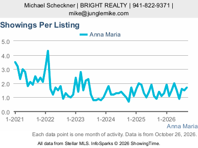 Anna Maria city — Showings Per Listing live monthly chart