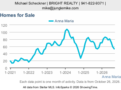 Anna Maria city — Homes for Sale live monthly chart