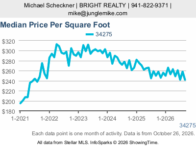 Casey Key (ZIP code 34275) — Median Sale Price Per Square Foot live monthly chart