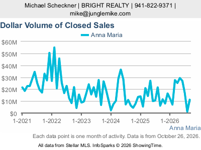Anna Maria city — Dollar Volume of Closed Sales live monthly chart