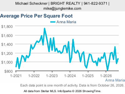 Anna Maria city — Average Sale Price Per Square Foot live monthly chart
