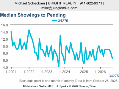 Casey Key (ZIP code 34275) — Median Showings to Pending live monthly chart