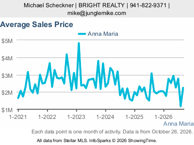 Anna Maria city — Average Sales Price live monthly chart