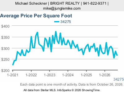 Casey Key (ZIP code 34275) — Average Sale Price Per Square Foot live monthly chart