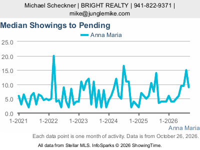 Anna Maria city — Median Showings to Pending live monthly chart