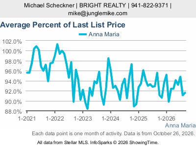Anna Maria city — Average Percent of Last List Price live monthly chart