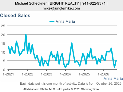Anna Maria city — Closed Sales live monthly chart