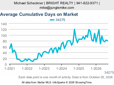 Casey Key (ZIP code 34275) — Average Cumulative Days on Market live monthly chart