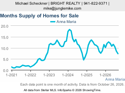 Anna Maria city — Months Supply live monthly chart