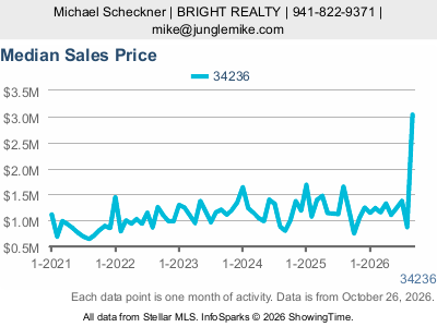 Lido Key (ZIP code 34236) — Median Sales Price live monthly chart