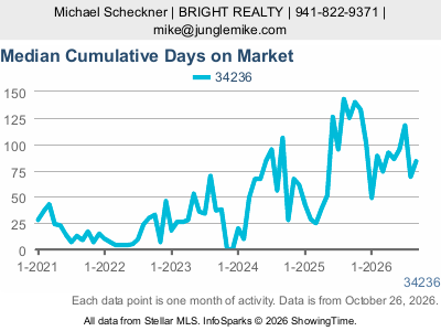 Lido Key (ZIP code 34236) — Median Cumulative Days on Market live monthly chart