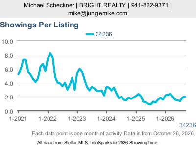 Lido Key (ZIP code 34236) — Showings Per Listing live monthly chart
