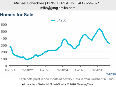 Lido Key (ZIP code 34236) — Homes for Sale live monthly chart
