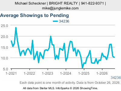 Lido Key (ZIP code 34236) — Average Showings to Pending live monthly chart