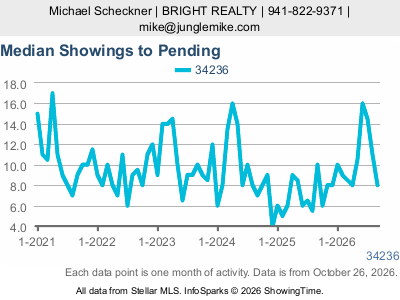 Lido Key (ZIP code 34236) — Median Showings to Pending live monthly chart