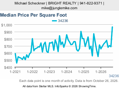 Lido Key (ZIP code 34236) — Median Sale Price Per Square Foot live monthly chart