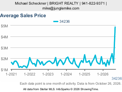Lido Key (ZIP code 34236) — Average Sales Price live monthly chart