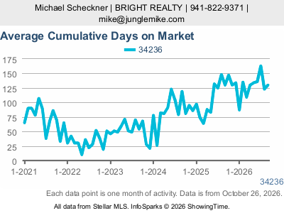 Lido Key (ZIP code 34236) — Average Cumulative Days on Market live monthly chart