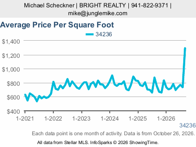 Lido Key (ZIP code 34236) — Average Sale Price Per Square Foot live monthly chart