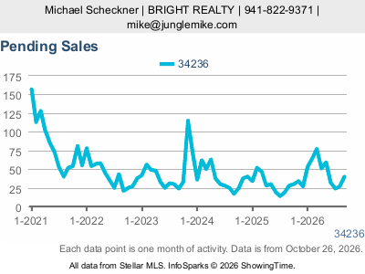 Lido Key (ZIP code 34236) — Pending Sales live monthly chart