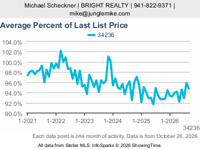 Lido Key (ZIP code 34236) — Average Percent of Last List Price live monthly chart