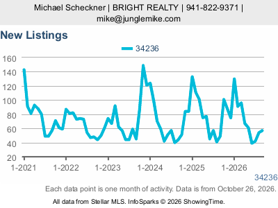Lido Key (ZIP code 34236) — New Listings live monthly chart