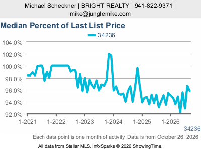 Lido Key (ZIP code 34236) — Median Percent of Last List Price live monthly chart