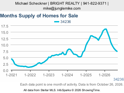 Lido Key (ZIP code 34236) — Months Supply live monthly chart