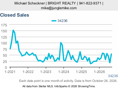 Lido Key (ZIP code 34236) — Closed Sales live monthly chart