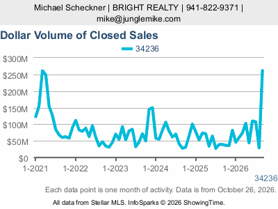 Lido Key (ZIP code 34236) — Dollar Volume of Closed Sales live monthly chart