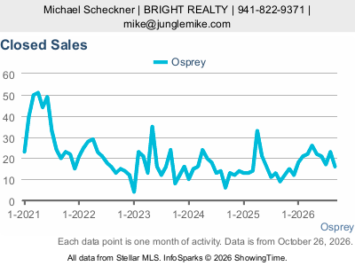 Osprey city — Closed Sales live monthly chart