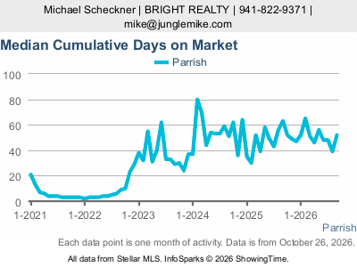 Parrish city — Median Cumulative Days on Market live monthly chart