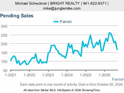 Parrish city — Pending Sales live monthly chart