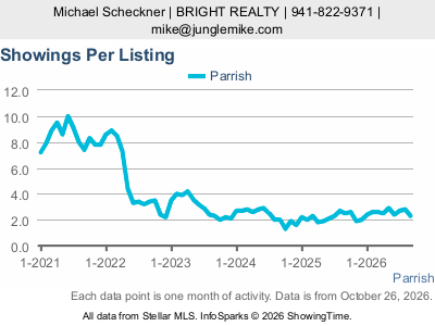 Parrish city — Showings Per Listing live monthly chart
