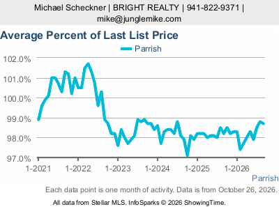 Parrish city — Average Percent of Last List Price live monthly chart