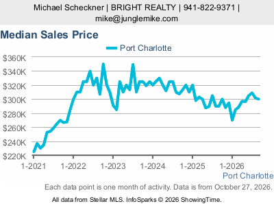 Port Charlotte city — Median Sales Price live monthly chart