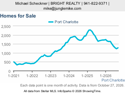 Port Charlotte city — Homes for Sale live monthly chart