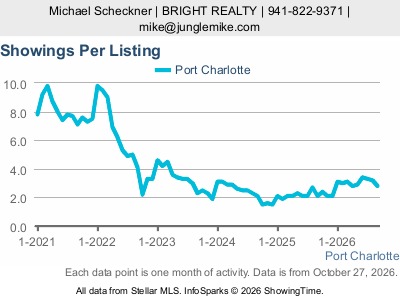 Port Charlotte city — Showings Per Listing live monthly chart