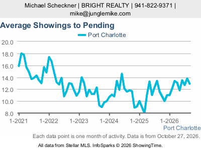 Port Charlotte city — Average Showings to Pending live monthly chart