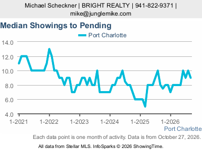 Port Charlotte city — Median Showings to Pending live monthly chart