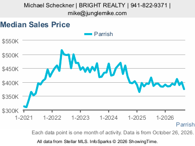 Parrish city — Median Sales Price live monthly chart