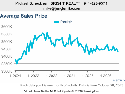 Parrish city — Average Sales Price live monthly chart