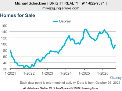 Osprey city — Homes for Sale live monthly chart
