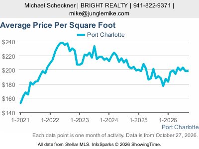 Port Charlotte city — Average Sale Price Per Square Foot live monthly chart