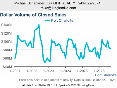 Port Charlotte city — Dollar Volume of Closed Sales live monthly chart