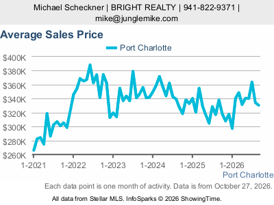 Port Charlotte city — Average Sales Price live monthly chart