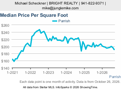 Parrish city — Median Sale Price Per Square Foot live monthly chart