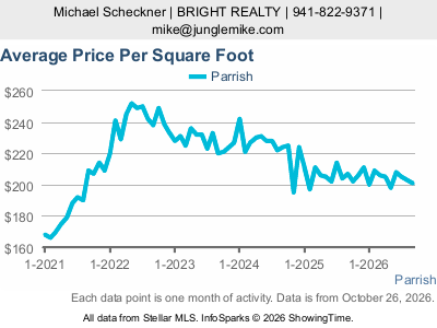Parrish city — Average Sale Price Per Square Foot live monthly chart